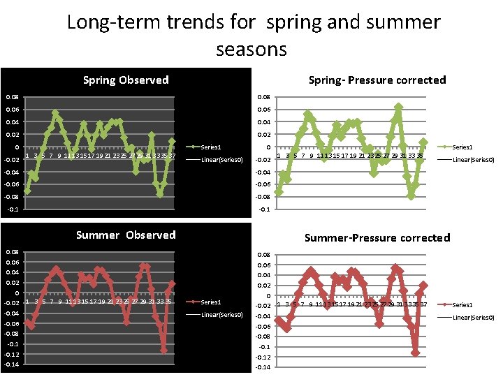  Long-term trends for spring and summer seasons Spring Observed Spring- Pressure corrected 0.
