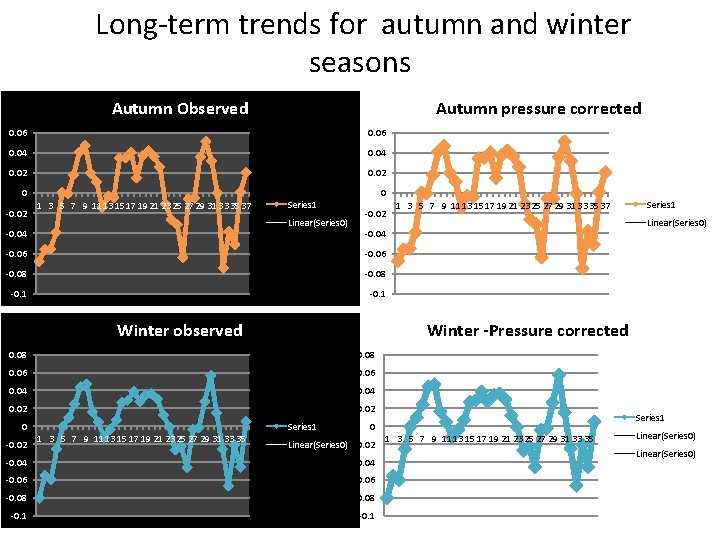  Long-term trends for autumn and winter seasons Autumn Observed Autumn pressure corrected 0.