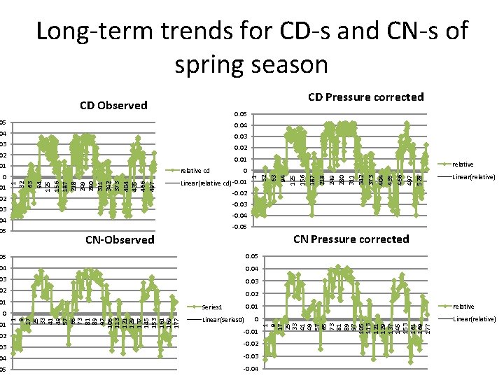 Long-term trends for CD-s and CN-s of spring season CD Pressure corrected CD Observed