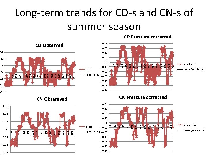 Long-term trends for CD-s and CN-s of summer season CD Pressure corrected 0. 04
