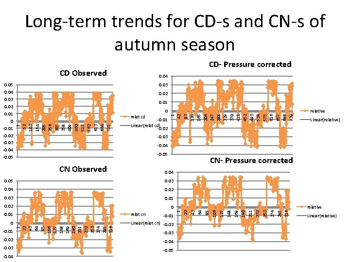 Long-term trends for CD-s and CN-s of autumn season CD- Pressure corrected CD Observed