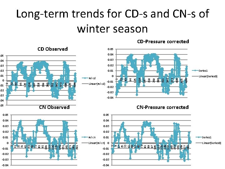 Long-term trends for CD-s and CN-s of winter season CD-Pressure corrected CD Observed 0.