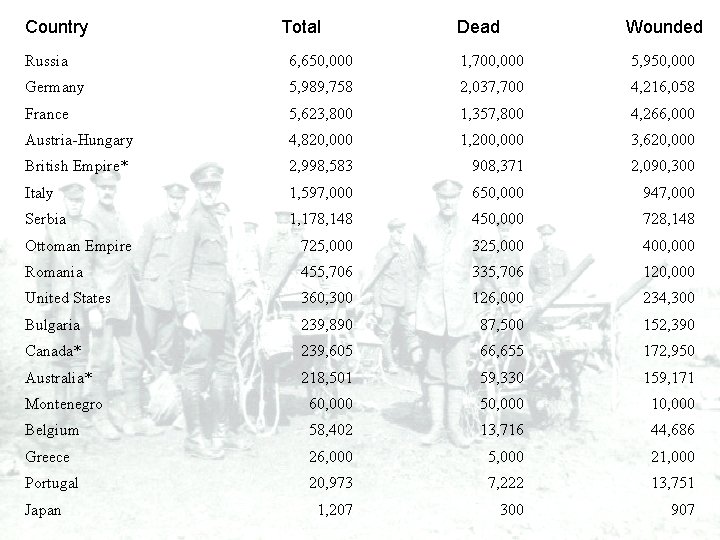 Country Total Dead Wounded Russia 6, 650, 000 1, 700, 000 5, 950, 000