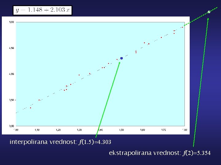 interpolirana vrednost: f(1. 5)=4. 303 ekstrapolirana vrednost: f(2)=5. 354 
