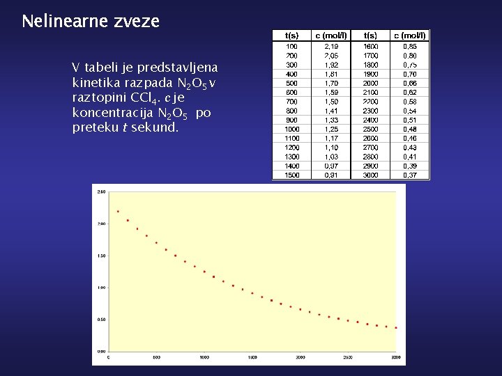 Nelinearne zveze V tabeli je predstavljena kinetika razpada N 2 O 5 v raztopini