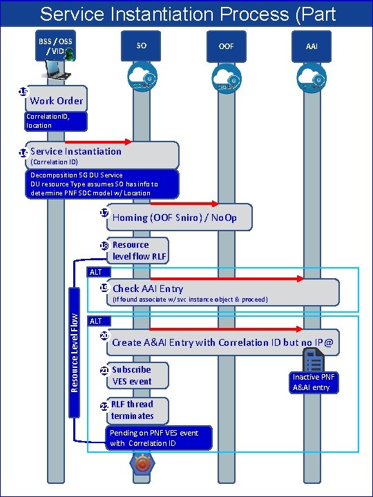 Service Instantiation Process (Part 1) OOF BSS / OSS SO AAI / VID 15