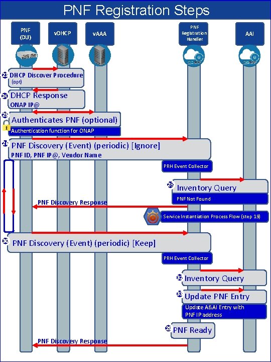 PNF Registration Steps PNF (DU) 23 24 v. DHCP PNF Registration Handler v. AAA