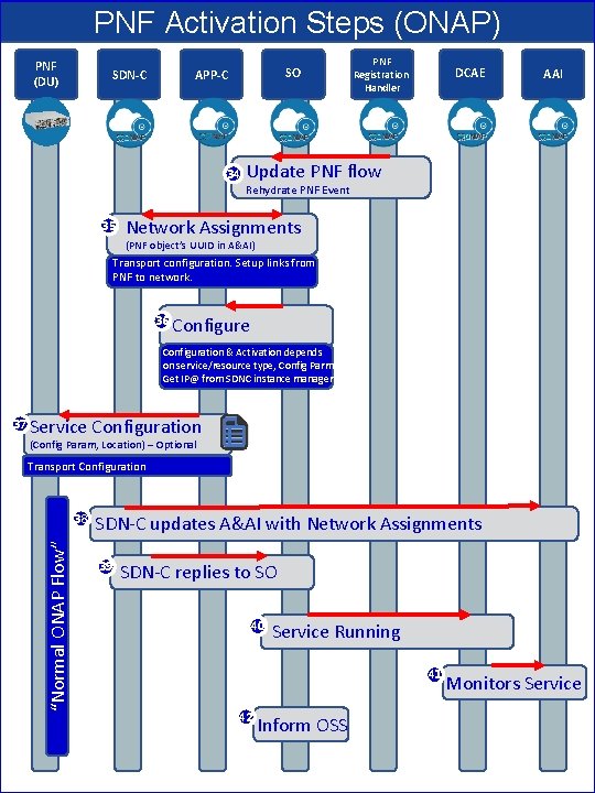 PNF Activation Steps (ONAP) PNF (DU) SDN-C SO APP-C 34 PNF DCAE Registration Handler