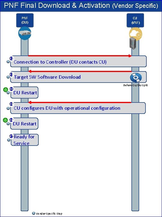 PNF Final Download & Activation (Vendor Specific) PNF (DU) 42 43 44 45 CU