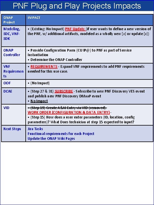 PNF Plug and Play Projects Impacts ONAP Project IMPACT Modeling, SDC, VNFSDK • (Existing: