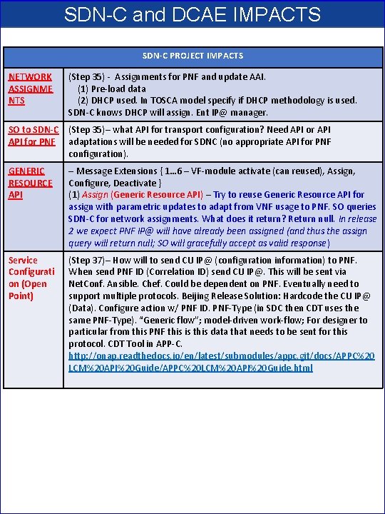 SDN-C and DCAE IMPACTS SDN-C PROJECT IMPACTS NETWORK ASSIGNME NTS (Step 35) - Assignments