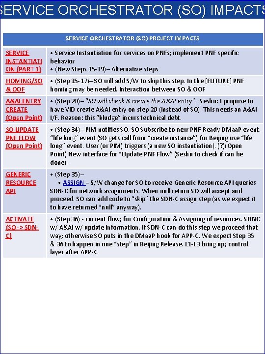 SERVICE ORCHESTRATOR (SO) IMPACTS SERVICE ORCHESTRATOR (SO) PROJECT IMPACTS SERVICE INSTANTIATI ON (PART 1)