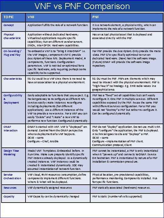 VNF vs PNF Comparison TOPIC VNF PNF Concept Application fulfills the role of a