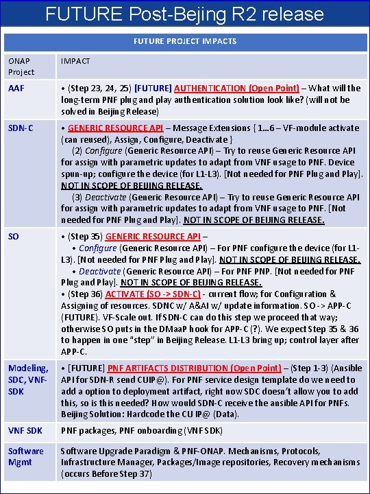 FUTURE Post-Bejing R 2 release FUTURE PROJECT IMPACTS ONAP Project IMPACT AAF • (Step