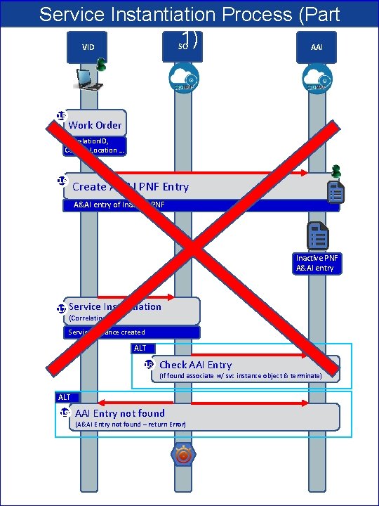 Service Instantiation Process (Part 1) SO AAI VID 15 Work Order Correlation. ID, CUIP@,