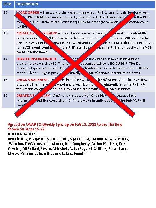 STEP DESCRIPTION 15 WORK ORDER – The work order determines which PNF to use
