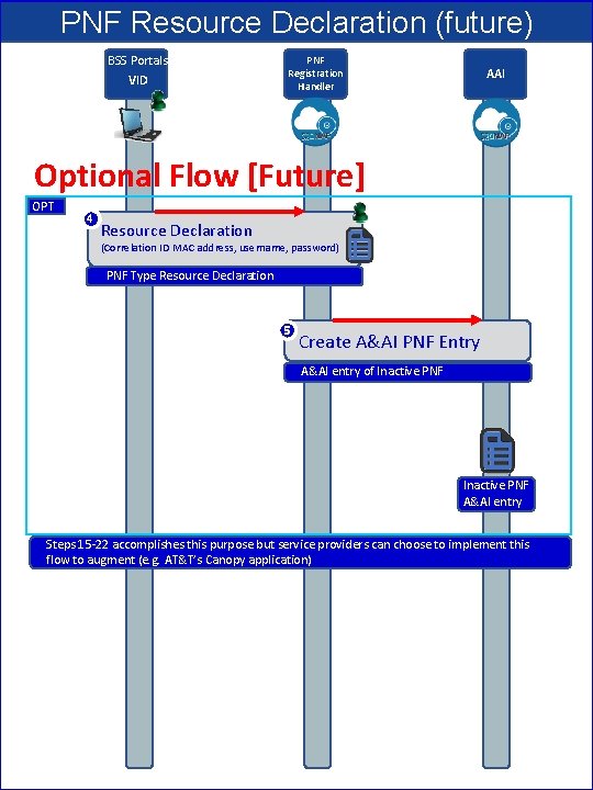 PNF Resource Declaration (future) BSS Portals VID PNF Registration Handler AAI Optional Flow [Future]