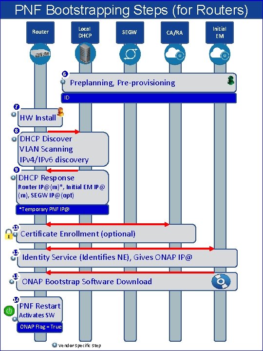 PNF Bootstrapping Steps (for Routers) Local DHCP Router SEGW CA/RA 6 Preplanning, Pre-provisioning ID