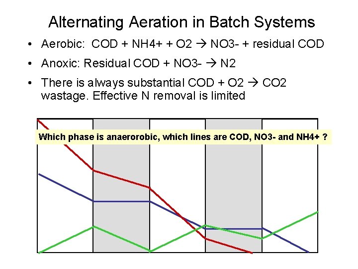 Alternating Aeration in Batch Systems • Aerobic: COD + NH 4+ + O 2