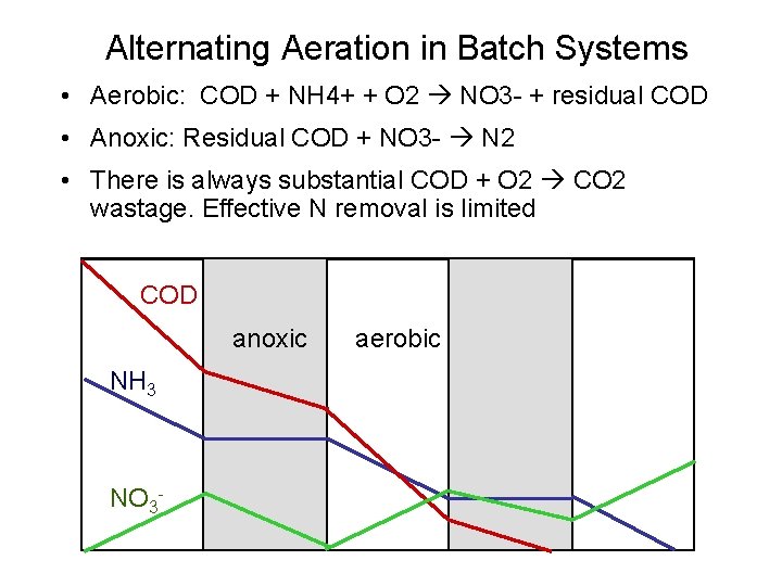 Alternating Aeration in Batch Systems • Aerobic: COD + NH 4+ + O 2