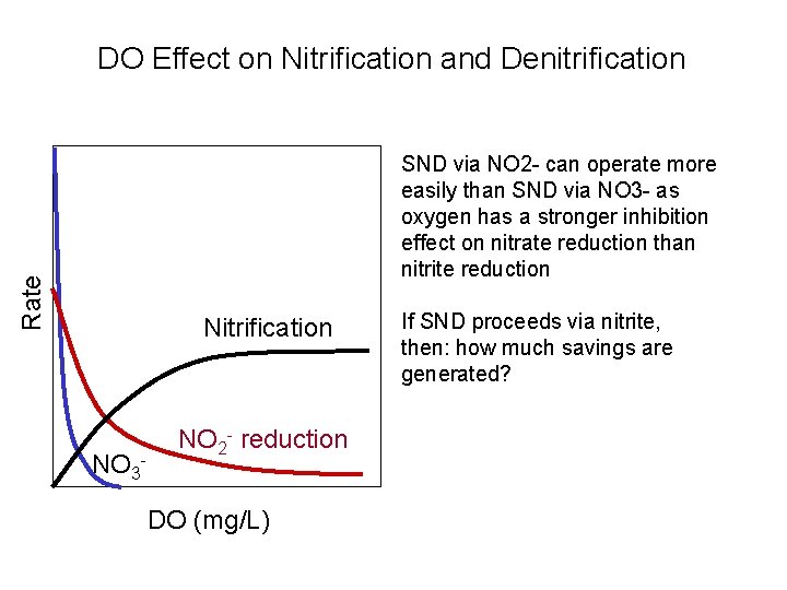 DO Effect on Nitrification and Denitrification Rate SND via NO 2 can operate more