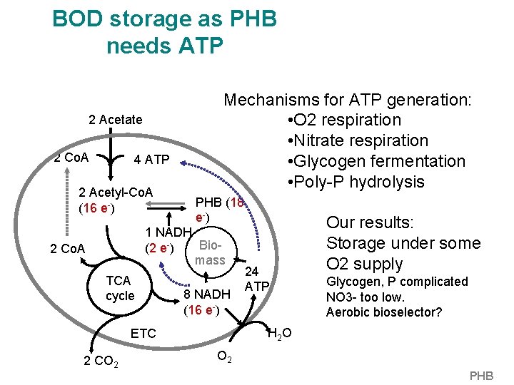 BOD storage as PHB needs ATP 2 Acetate 2 Co. A 4 ATP 2