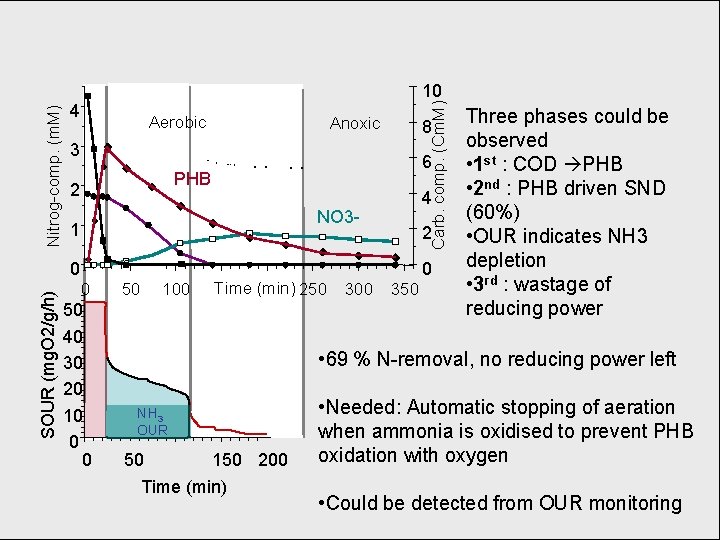 4 Aerobic Anoxic 8 3 6 PHB 2 4 NO 3 1 0 SOUR