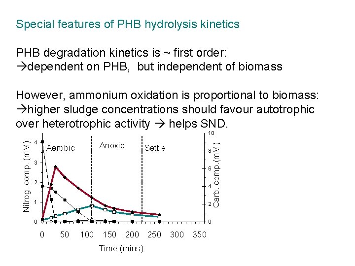 Special features of PHB hydrolysis kinetics PHB degradation kinetics is ~ first order: dependent