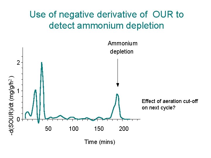 Use of negative derivative of OUR to detect ammonium depletion Ammonium depletion d(SOUR)/dt (mg/g/h