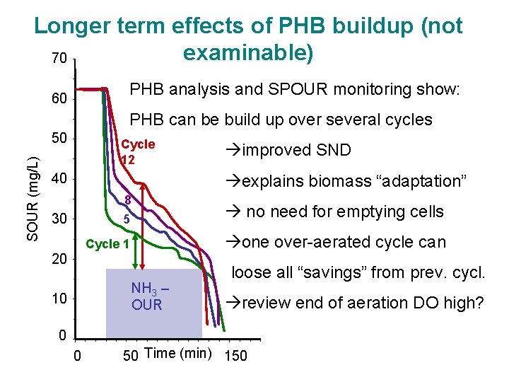 Longer term effects of PHB buildup (not examinable) 70 PHB analysis and SPOUR monitoring
