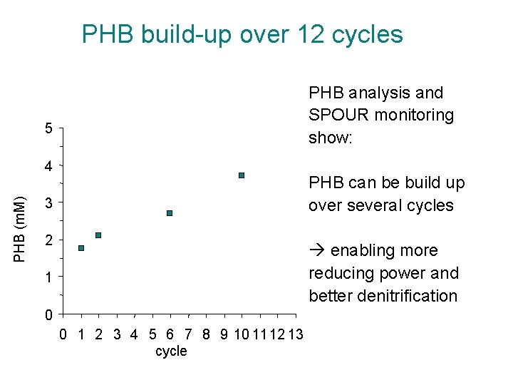 PHB build up over 12 cycles PHB analysis and SPOUR monitoring show: 5 PHB
