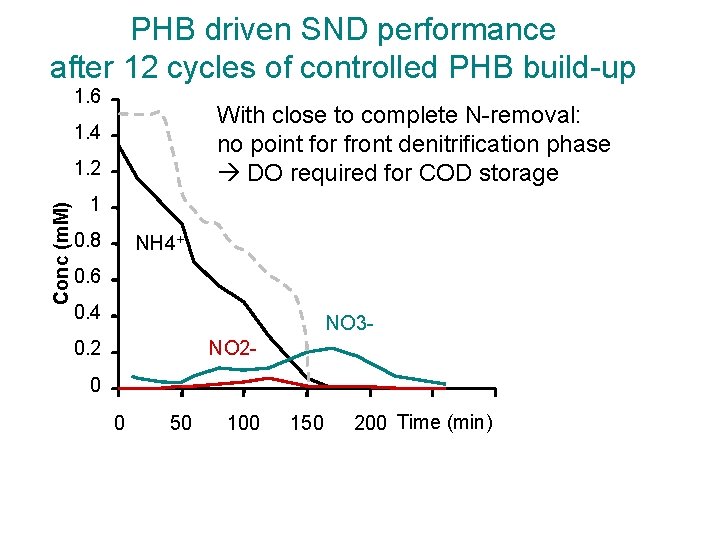 PHB driven SND performance after 12 cycles of controlled PHB build up 1. 6