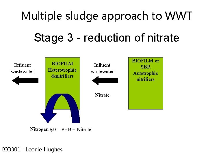 Multiple sludge approach to WWT Stage 3 reduction of nitrate Effluent wastewater BIOFILM Heterotrophic