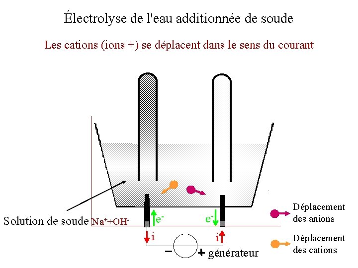 Électrolyse de l'eau additionnée de soude Les cations (ions +) se déplacent dans le