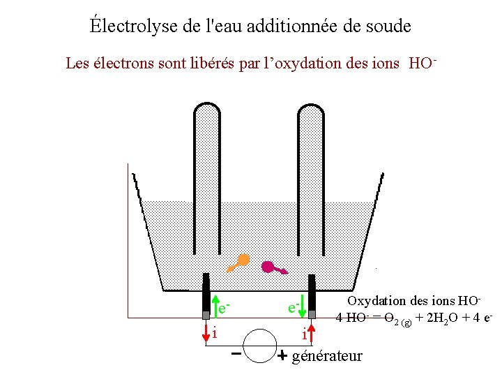 Électrolyse de l'eau additionnée de soude Les électrons sont libérés par l’oxydation des ions