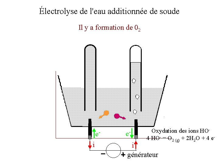 Électrolyse de l'eau additionnée de soude Il y a formation de 02 ei e-