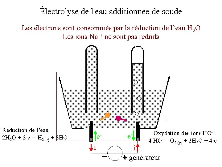 Électrolyse de l'eau additionnée de soude Les électrons sont consommés par la réduction de