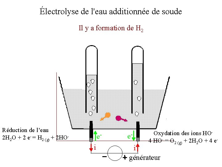 Électrolyse de l'eau additionnée de soude Il y a formation de H 2 Réduction