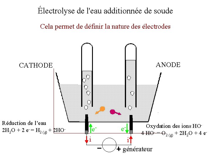 Électrolyse de l'eau additionnée de soude Cela permet de définir la nature des électrodes