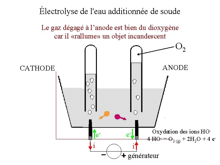 Électrolyse de l'eau additionnée de soude Le gaz dégagé à l’anode est bien du