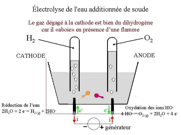 Électrolyse de l'eau additionnée de soude Le gaz dégagé à la cathode est bien