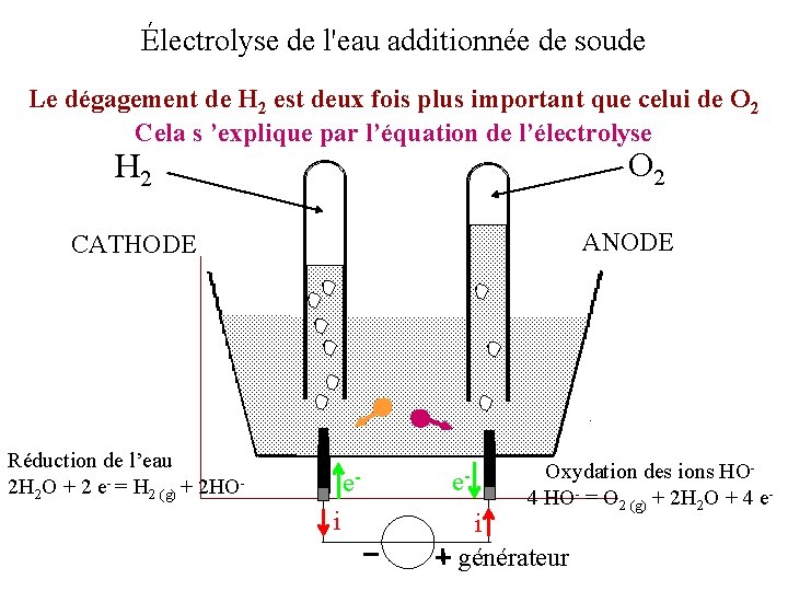 Électrolyse de l'eau additionnée de soude Le dégagement de H 2 est deux fois