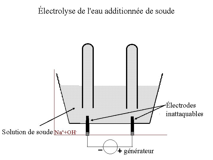 Électrolyse de l'eau additionnée de soude Électrodes inattaquables Solution de soude Na++OHgénérateur 