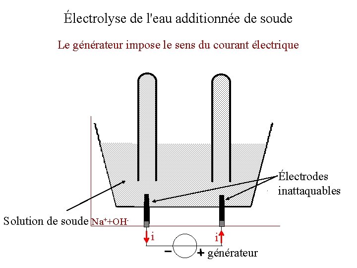 Électrolyse de l'eau additionnée de soude Le générateur impose le sens du courant électrique