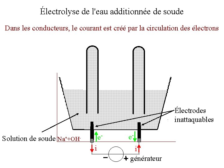 Électrolyse de l'eau additionnée de soude Dans les conducteurs, le courant est créé par