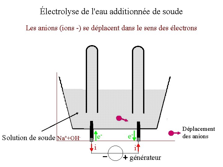 Électrolyse de l'eau additionnée de soude Les anions (ions -) se déplacent dans le
