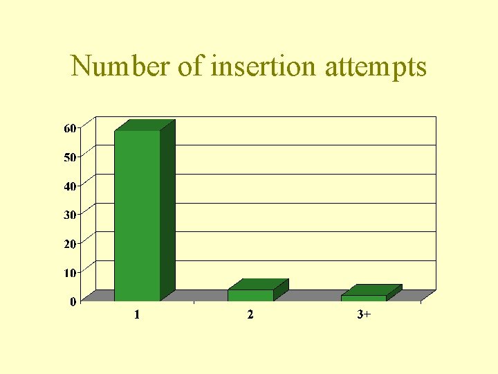 Number of insertion attempts 