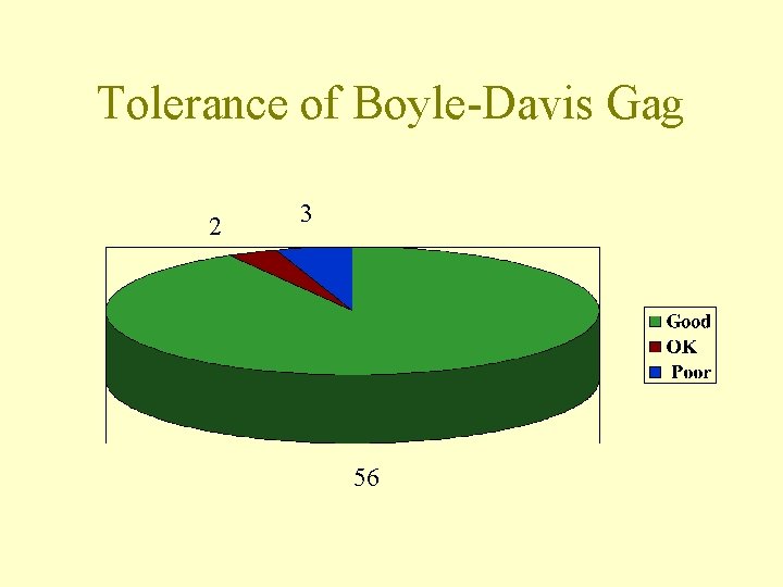 Tolerance of Boyle-Davis Gag 2 3 56 