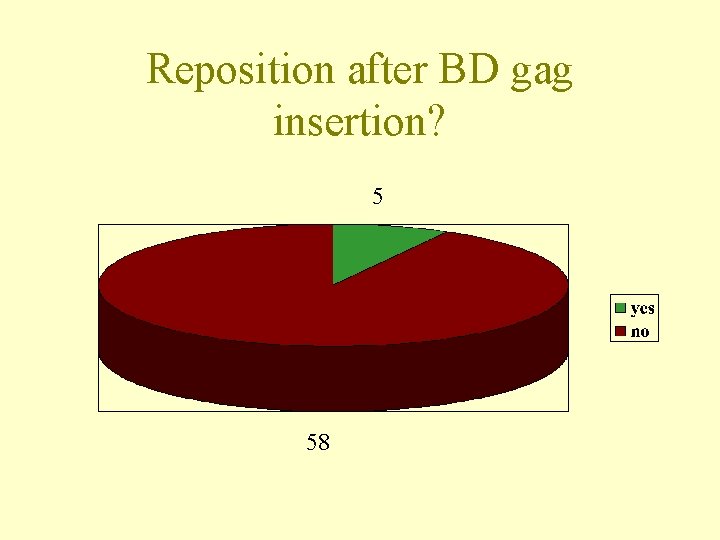 Reposition after BD gag insertion? 5 58 
