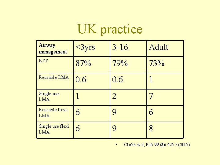 UK practice Airway management <3 yrs 3 -16 Adult ETT 87% 79% 73% Reusable